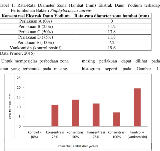 Tabel  1.  Rata-Rata  Diameter  Zona  Hambat  (mm)  Ekstrak  Daun  Yodium  terhadap  Pertumbuhan Bakteri Staphylococcus aureus 