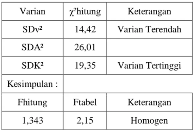 Tabel 3. Ringkasan hasil uji normalitas 