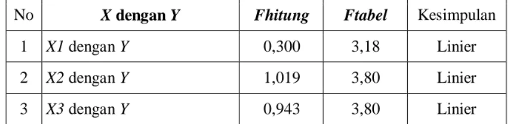 Tabel 4. Ringkasan hasil uji linieritas 