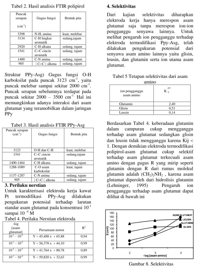 Tabel 3. Hasil analisis FTIR PPy-Asg 
