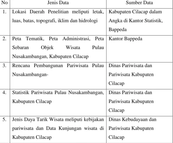 Tabel 1.3 Jenis data dan sumber data 