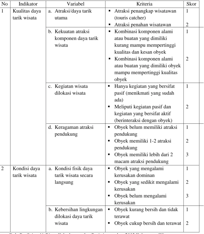 Tabel 1.4 Variabel Penelitian dan Skor Potensi Daya Tarik Wisata  (Potensi Internal) 