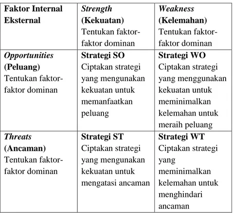 Tabel 1.6 Matriks SWOT  Faktor Internal   Eksternal   Strength  (Kekuatan)   Tentukan  faktor-faktor dominan   Weakness  (Kelemahan)   Tentukan faktor-faktor dominan   Opportunities  (Peluang)   Tentukan  faktor-faktor dominan   Strategi SO   Ciptakan stra