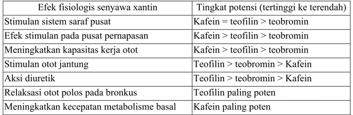 Tabel 2.   Perbandingan potensi ketiga senyawa xantin (Kafein, teofilin dan  teobromin) (Witters &amp; Witters, 1983)  