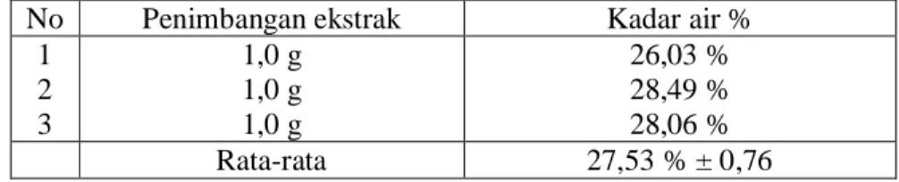Tabel 2. Hasil Penetepan Kadar Air Ekstrak Etanol Daun Kayu Putih No  Penimbangan  ekstrak Kadar air %
