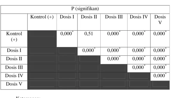 Tabel 8. Uji LSD % Proteksi Antar Kelompok Perlakuan Kontrol (+) Dengan Ekstrak Etanol.