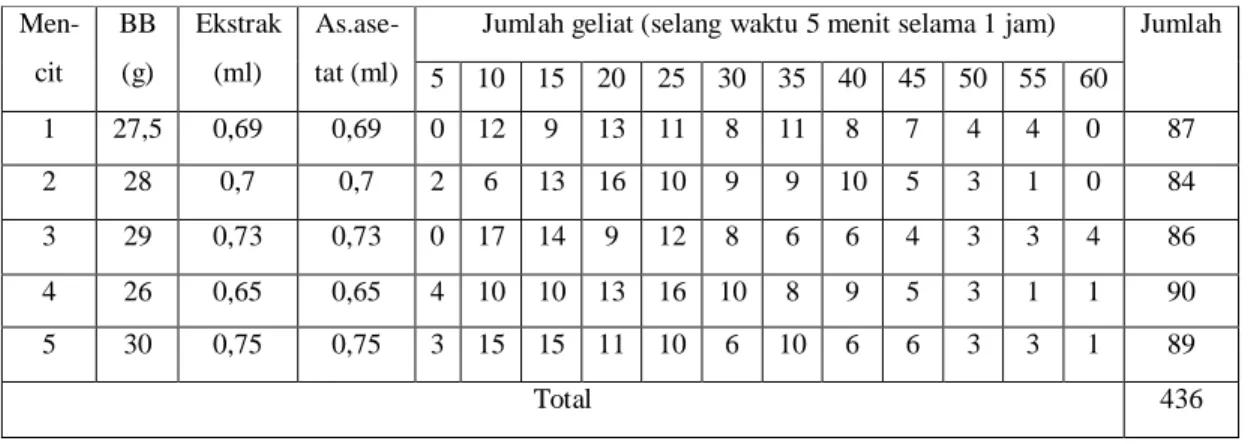 Tabel 11. Jumlah Geliat Mencit Kelompok Ekstrak Etanol Daun Kayu Putih Dosis I (1,28 g/kg BB)