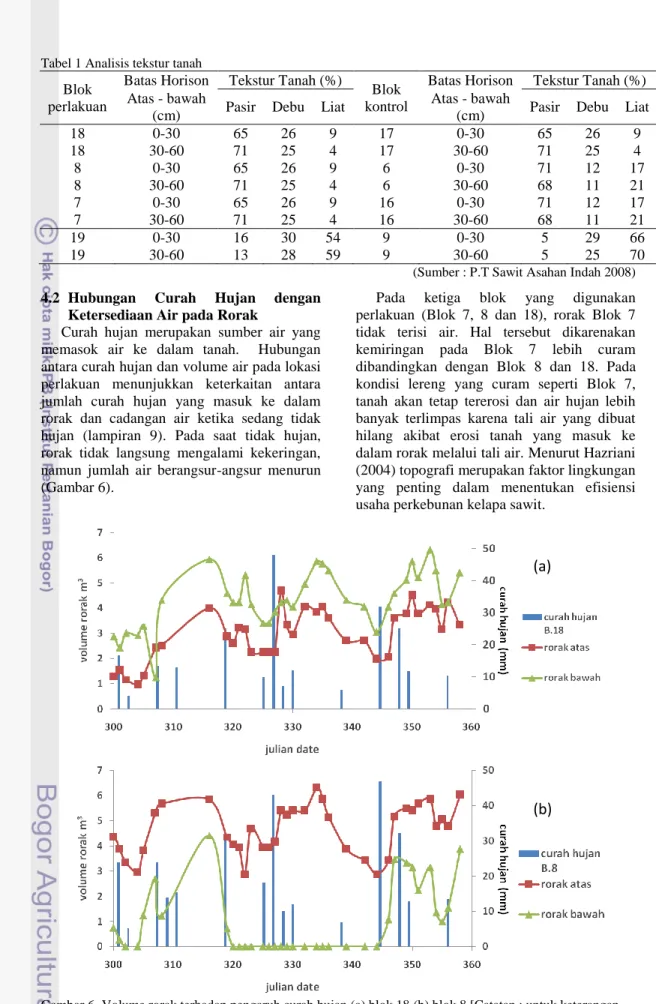 Tabel 1 Analisis tekstur tanah  Blok 