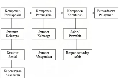 Gambar 1. Model Perilaku Pemanfaatan Pelayanan Kesehatan  