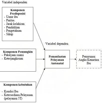 Gambar 4. Kerangka Konsep Penelitian 