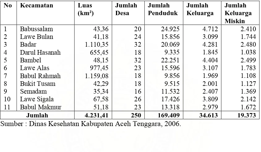 Tabel 4.1. Distribusi Luas Wilayah, Jumlah Desa, Jumlah Penduduk, Jumlah 