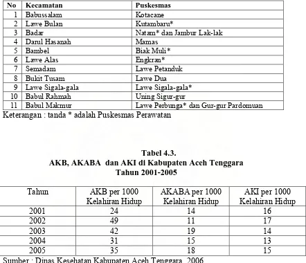 Tabel 4.3.  AKB, AKABA  dan AKI di Kabupaten Aceh Tenggara  