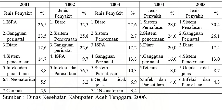 Tabel 4.5. Pola Penyakit Penyebab Kematian Umum di Kabupaten Aceh Tenggara  
