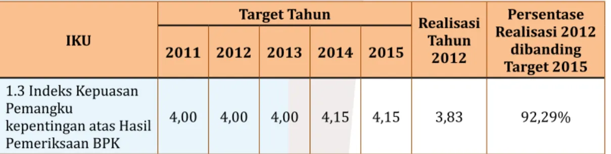 Tabel 12-Perbandingan Realisasi IKU 1.3 Tahun 2012  dengan Target dalam RIR Tahun 2011-2015