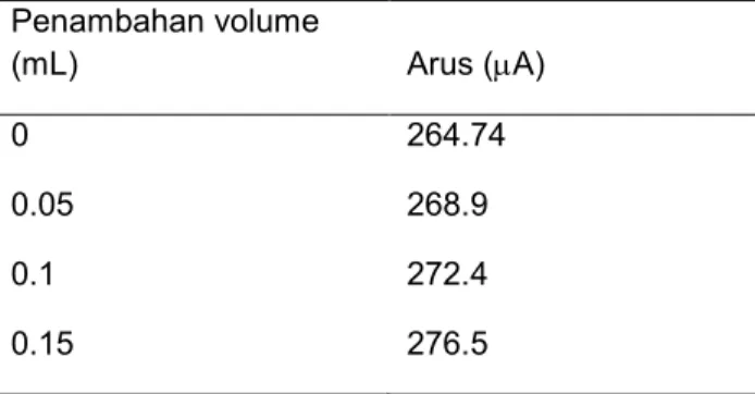 Tabel  2.  Penambahan  volume  larutan  standar  dan arus yang dihasilkan 