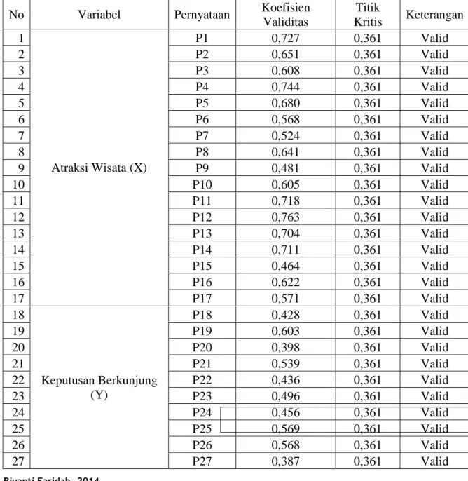 Tabel 3.5  Hasil Uji Validitas 