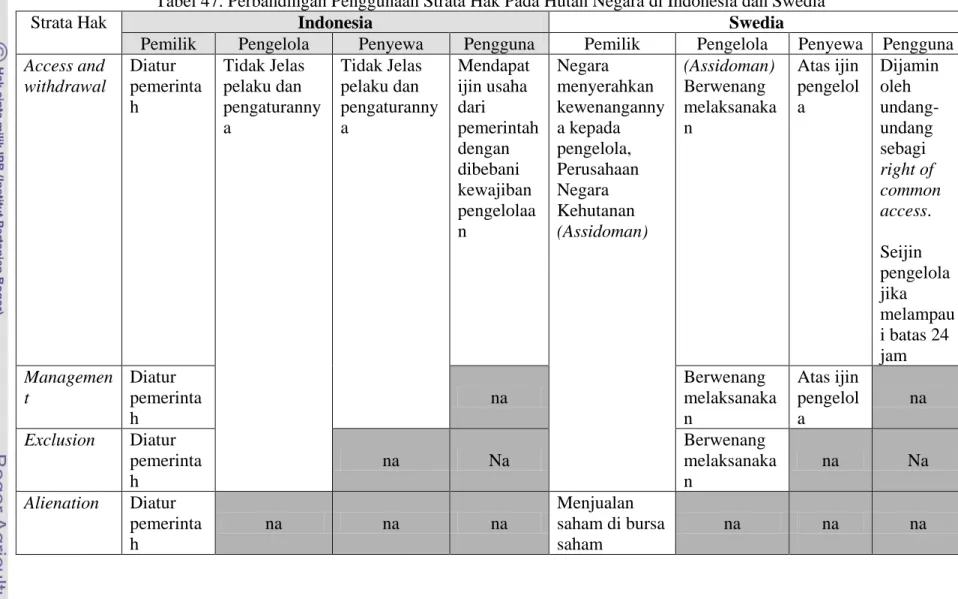 Tabel 47. Perbandingan Penggunaan Strata Hak Pada Hutan Negara di Indonesia dan Swedia 