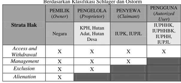 Tabel 48.   Pengaturan Hak-hak Properti yang Berlaku pada KPHP,                       Berdasarkan Klasifikasi Schlager dan Ostorm 