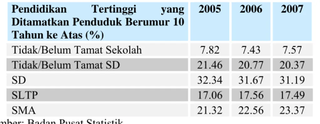 Tabel 1.1 Data Pendidikan di Indonesia  Pendidikan Tertinggi yang 