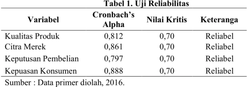 Tabel 1. Uji Reliabilitas  Variabel  Cronbach’s 