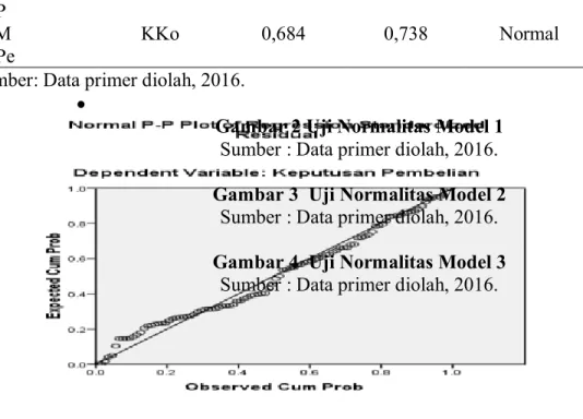 Gambar 3  Uji Normalitas Model 2  Sumber : Data primer diolah, 2016. 