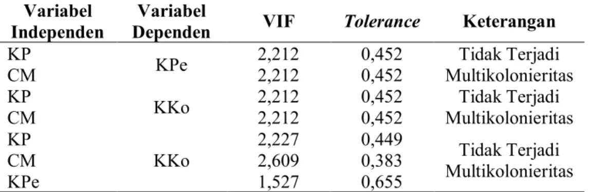 Tabel 4. Uji Multikolonieritas  Variabel 