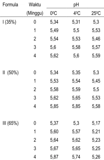 Tabel 5. Hasil uji iritasi  Subjek  Formula  I  Formula II  Formula III  1  -  -  -  2  -  -  -  3  -  -  -  4  -  -  -  5  -  -  -  6  -  -  -  7  -  -  -  8  -  -  -  9  -  -  -  10  -  -  -  11  -  -  -  12  -  -  -  13  -  -  -  14  -  -  -  15  -  -  