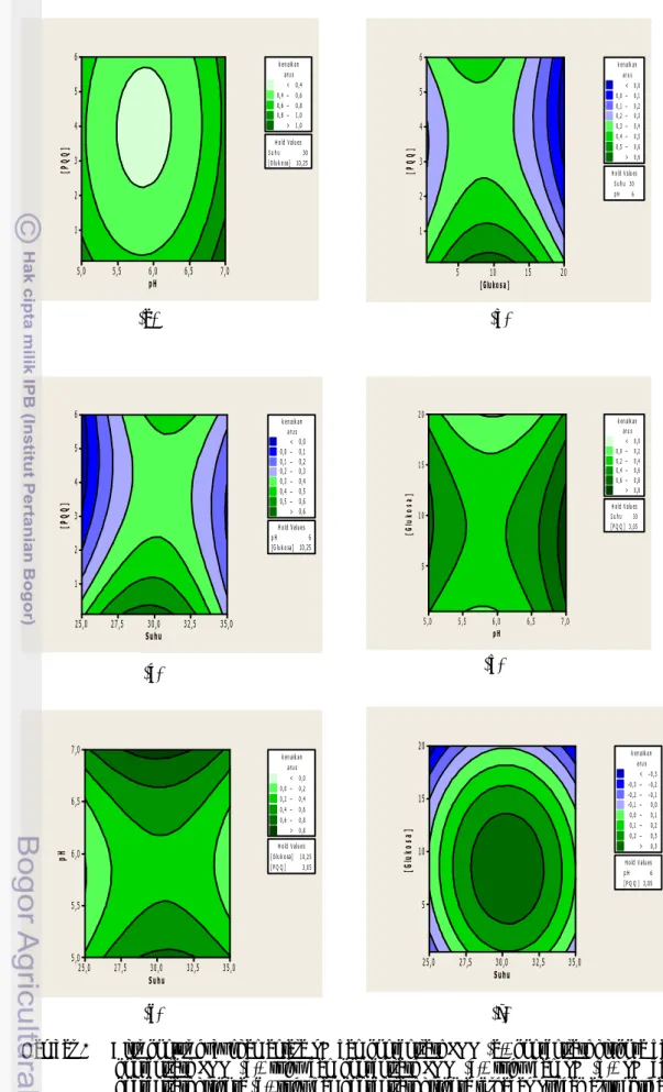 Gambar 2    Alur kontur hubungan antara pH dan konsentrasi PQQ (a), konsentrasi glukosa dan  konsentrasi PQQ (b), suhu dan konsentrasi PQQ (c), suhu dan pH (d), pH dan  konsentrasi glukosa (e), suhu dan konsentrasi glukosa terhadap puncak arus oksidasi  (f