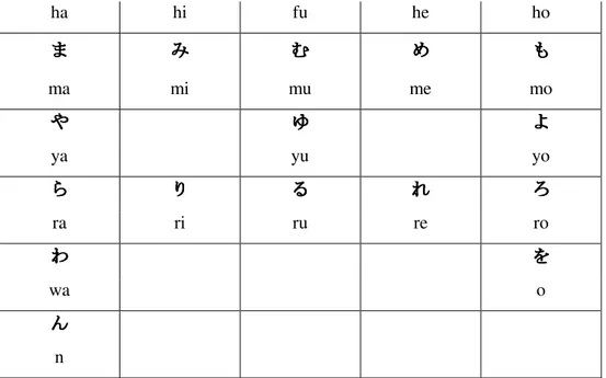 Tabel di atas menunjukkan hiragana dan tulisan romaji. Huruf hiragana berjumlah 46  huruf  standar  atau  dasar  yang  dapat  dimodifikasi  dengan  menambahkan  tanda  tertentu  atau  menggabungkankannya  dengan  huruf  lain  sehingga  dihasilkan  bunyi  y