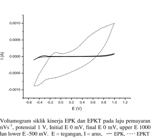 Tabel 1  Arus oksidasi puncak anoda EPK dan EPKT 