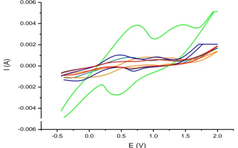 Gambar  4    Voltamogram  siklik  elektroda  GOD/EPKT  pada  pengaruh    pH  bufer  asetat konsentrasi 0.1 M dengan laju pemayaran 100 mVs -1 , potensial  5 V, Initial E -500 mV, final E -500 mV, upper E 2000 mV dan lower  E -500 mV