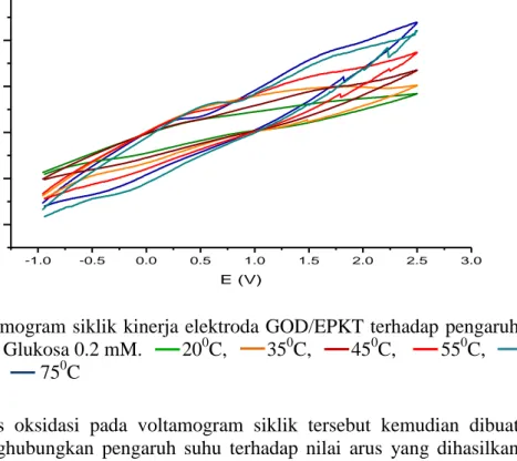 Gambar 6  Voltamogram siklik kinerja elektroda GOD/EPKT terhadap pengaruh  suhu. Glukosa 0.2 mM