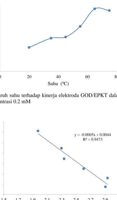 Gambar 7  Pengaruh suhu terhadap kinerja elektroda GOD/EPKT dalam glukosa  konsentrasi 0.2 mM 