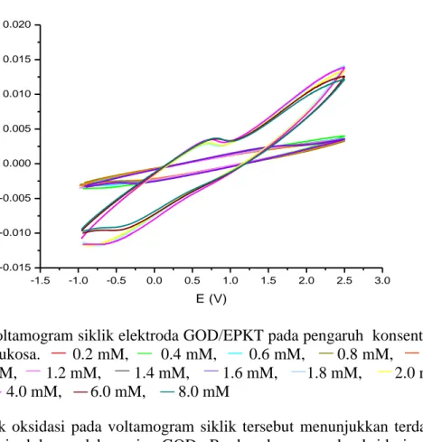 Gambar 9  Voltamogram siklik elektroda GOD/EPKT pada pengaruh  konsentrasi  glukosa.       0.2 mM,       0.4 mM,       0.6 mM,       0.8 mM,       1.0  mM,       1.2 mM,        1.4 mM,        1.6 mM,       1.8 mM,        2.0 mM,       4.0 mM,       6.0 mM,
