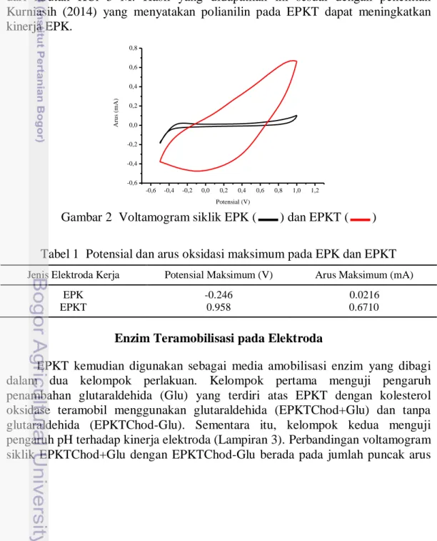 Gambar 2  Voltamogram siklik EPK ( ) dan EPKT ( )   Tabel 1  Potensial dan arus oksidasi maksimum pada EPK dan EPKT 