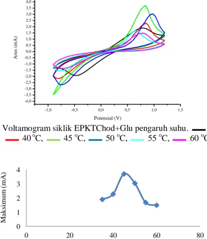 Gambar 7  Voltamogram siklik EPKTChod+Glu pengaruh suhu.   35  o C,    40  o C,   45  o C,   50  o C,   55  o C,   60  o C 