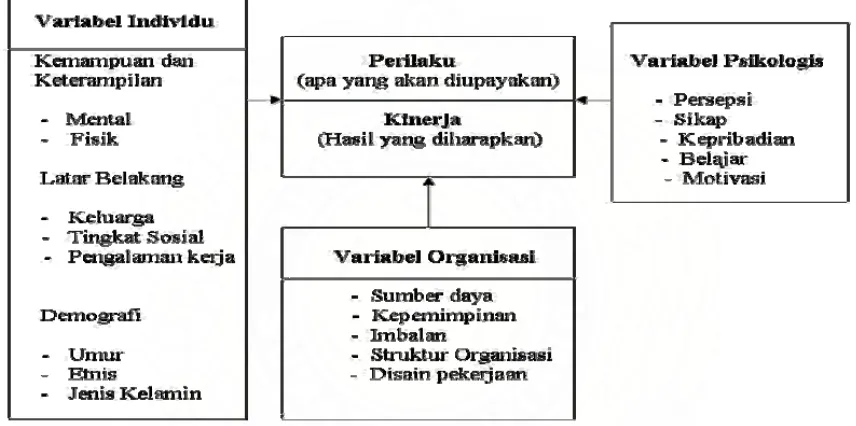 Gambar 2.1. Diagram Skematis Variabel yang Mempengaruhi Perilaku dan    Kinerja Menurut James L