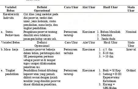 Tabel 3.3. Variabel, Definisi Operasional dan Metode Pengukuran Karakteristik Individu                  