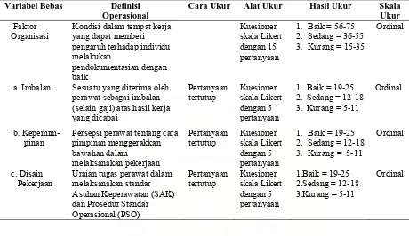 Tabel 3.5. Variabel, Definisi Operasional dan Metode Pengukuran Faktor  Psikologis 