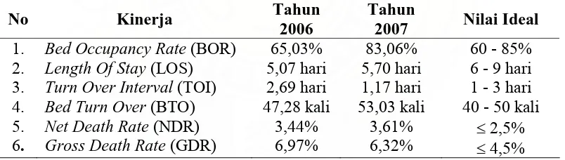 Tabel 4.1. Pencapaian Kinerja RSUD Dr. Zainoel Abidin Tahun 2006 dan 2007  