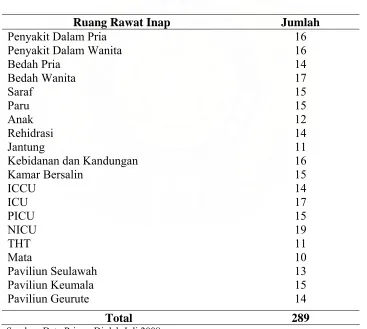 Tabel 4.4. Jumlah Responden Penelitian pada Instalasi Rawat Inap RSUD Dr. Zainoel Abidin Tahun 2008 