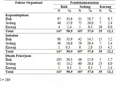 Tabel 4.10. Hasil Tabulasi Silang Faktor Organisasi terhadap Pendokumentasian  