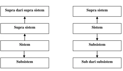 Gambar 3.1 Subsistem, Sistem, Supra sistem 