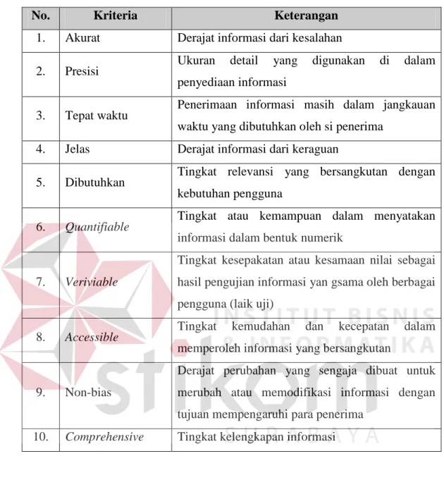 Tabel 3.1. Persyaratan Informasi 