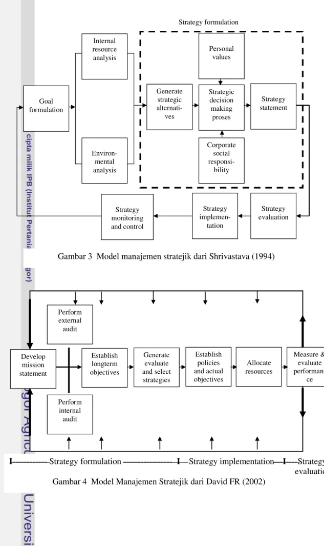 Gambar 3  Model manajemen stratejik dari Shrivastava (1994) 