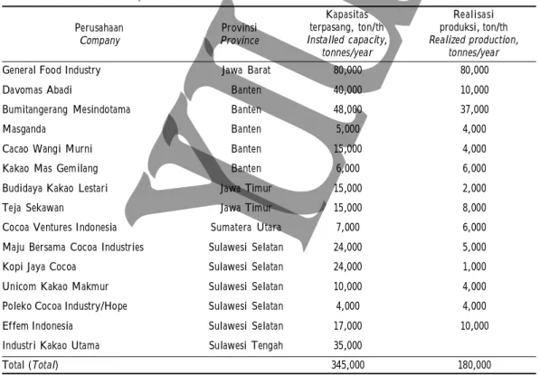 Tabel 3. Profil perusahaan pengolah kakao di Indonesia pada 2010 Table 3. Profile of cocoa companies in Indonesia in 2010