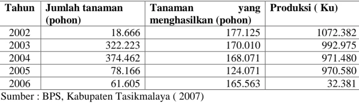 Tabel  1.  Jumlah Tanaman dan Produksi Salak di Kabupaten Tasikmalaya  Tahun  Jumlah tanaman  
