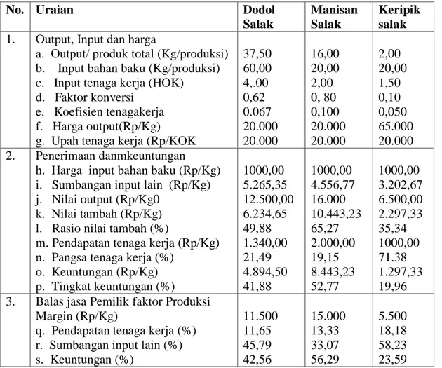 Tabel  4.  Perhitungan  Nilai  Tambah  Pengolahan  Salak  Per  Kilogram  Bahan  Baku Per   Produksi UKM Binangkit Tasik Tahun 2008 