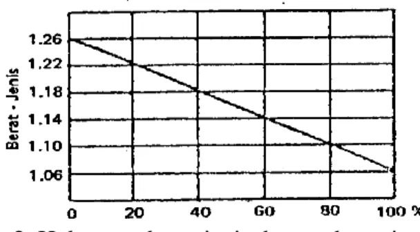 Gambar 2. Hubungan berat jenis dengan kapasitas baterai  Berat jenis elektrolit berubah sebesar 0,0007 setiap perubahan 1 ºC