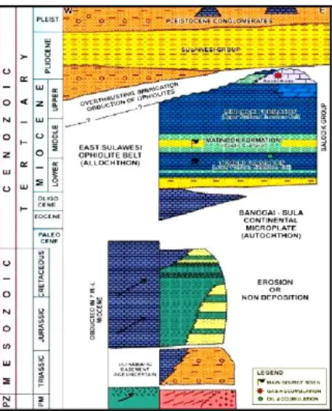 Gambar 2. Stratigrafi Sulawesi Timur dan Banggai Sula  (Struktur Geologi Sulawesi Amstrong F